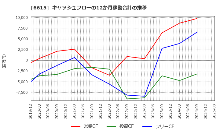 6615 ユー・エム・シー・エレクトロニクス(株): キャッシュフローの12か月移動合計の推移