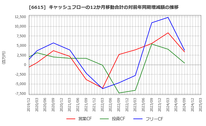 6615 ユー・エム・シー・エレクトロニクス(株): キャッシュフローの12か月移動合計の対前年同期増減額の推移