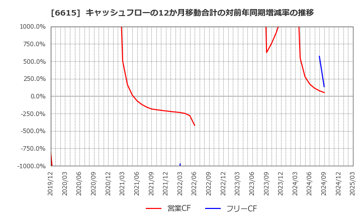 6615 ユー・エム・シー・エレクトロニクス(株): キャッシュフローの12か月移動合計の対前年同期増減率の推移