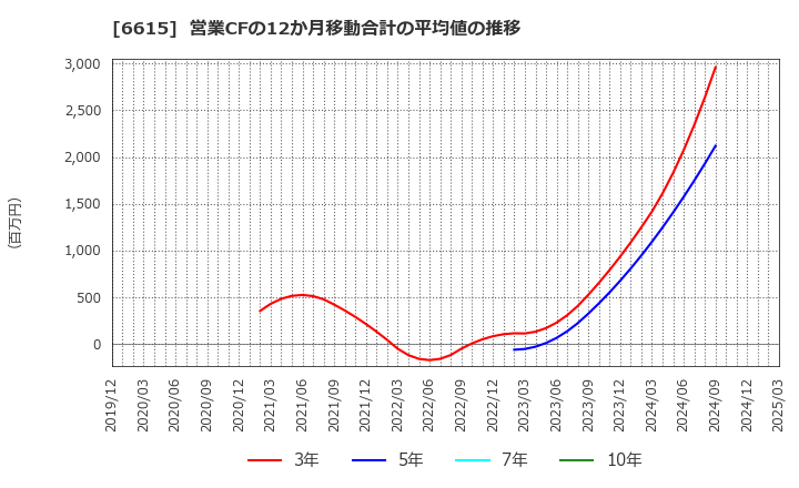 6615 ユー・エム・シー・エレクトロニクス(株): 営業CFの12か月移動合計の平均値の推移