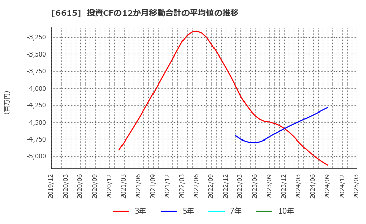 6615 ユー・エム・シー・エレクトロニクス(株): 投資CFの12か月移動合計の平均値の推移