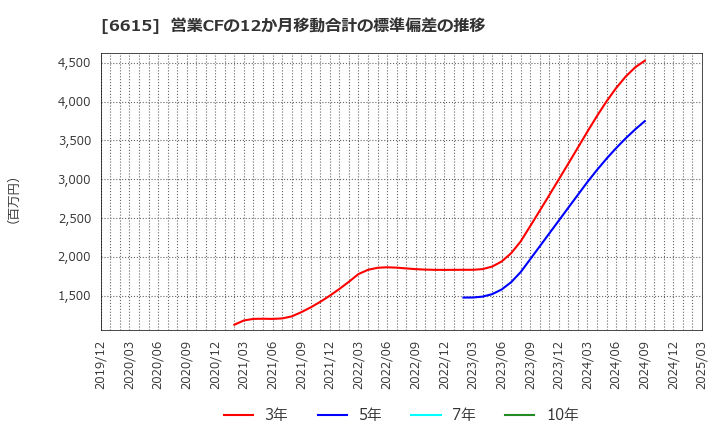6615 ユー・エム・シー・エレクトロニクス(株): 営業CFの12か月移動合計の標準偏差の推移