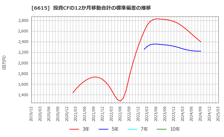 6615 ユー・エム・シー・エレクトロニクス(株): 投資CFの12か月移動合計の標準偏差の推移