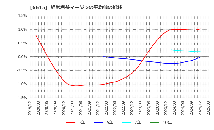 6615 ユー・エム・シー・エレクトロニクス(株): 経常利益マージンの平均値の推移