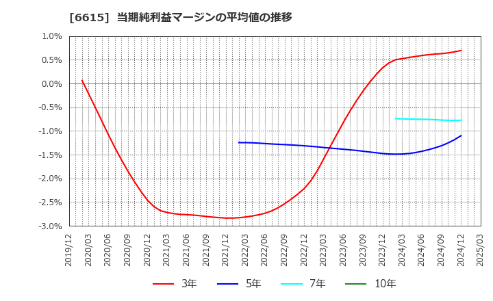 6615 ユー・エム・シー・エレクトロニクス(株): 当期純利益マージンの平均値の推移