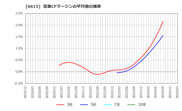 6615 ユー・エム・シー・エレクトロニクス(株): 営業CFマージンの平均値の推移
