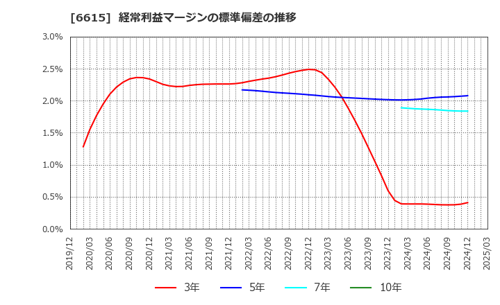 6615 ユー・エム・シー・エレクトロニクス(株): 経常利益マージンの標準偏差の推移