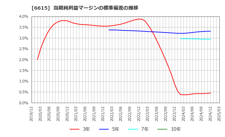 6615 ユー・エム・シー・エレクトロニクス(株): 当期純利益マージンの標準偏差の推移