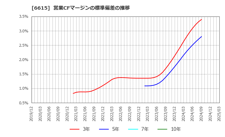 6615 ユー・エム・シー・エレクトロニクス(株): 営業CFマージンの標準偏差の推移