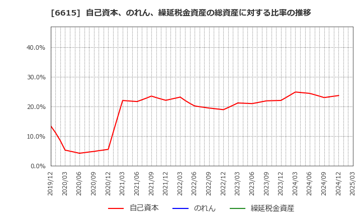 6615 ユー・エム・シー・エレクトロニクス(株): 自己資本、のれん、繰延税金資産の総資産に対する比率の推移