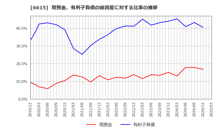 6615 ユー・エム・シー・エレクトロニクス(株): 現預金、有利子負債の総資産に対する比率の推移