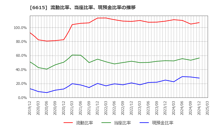 6615 ユー・エム・シー・エレクトロニクス(株): 流動比率、当座比率、現預金比率の推移