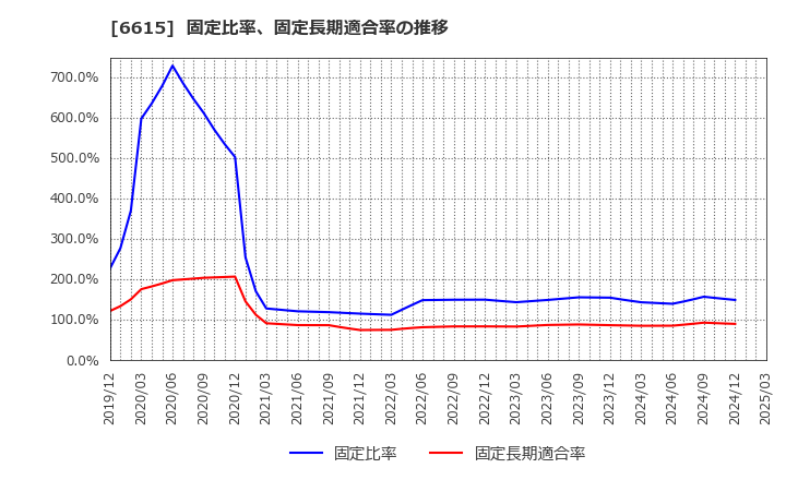 6615 ユー・エム・シー・エレクトロニクス(株): 固定比率、固定長期適合率の推移