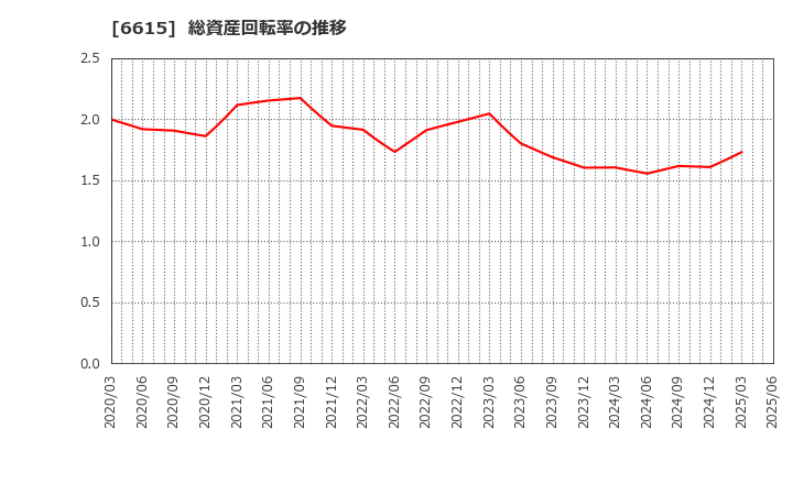 6615 ユー・エム・シー・エレクトロニクス(株): 総資産回転率の推移