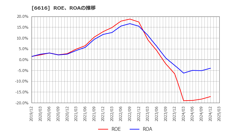 6616 トレックス・セミコンダクター(株): ROE、ROAの推移