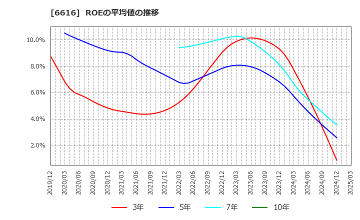 6616 トレックス・セミコンダクター(株): ROEの平均値の推移