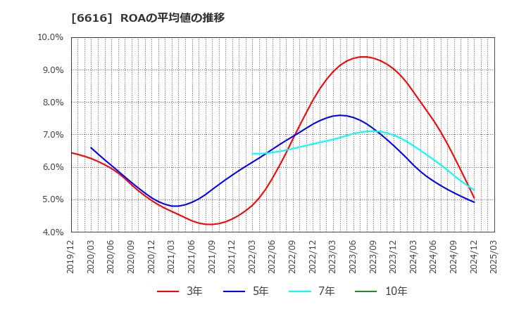 6616 トレックス・セミコンダクター(株): ROAの平均値の推移