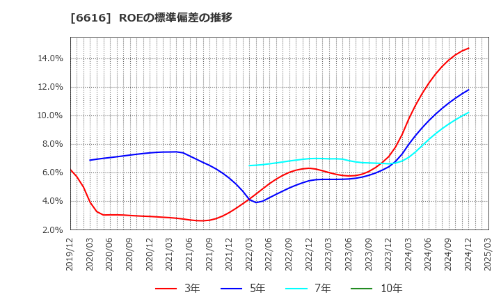 6616 トレックス・セミコンダクター(株): ROEの標準偏差の推移