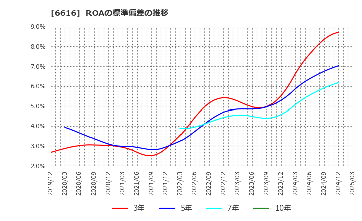 6616 トレックス・セミコンダクター(株): ROAの標準偏差の推移
