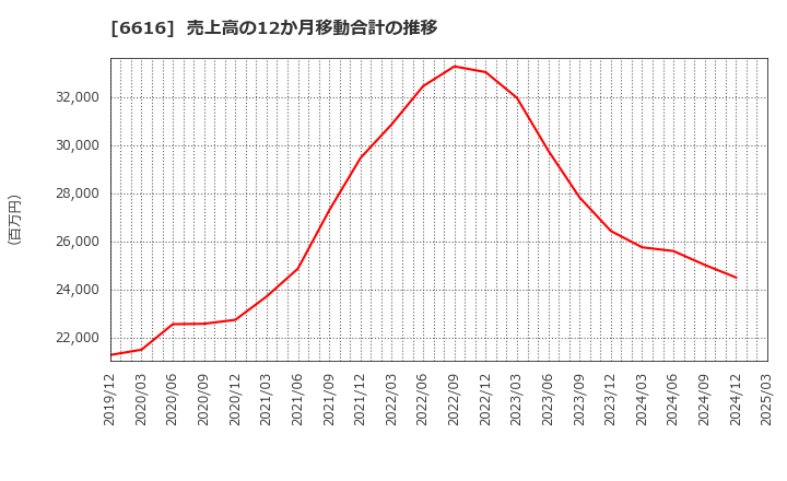 6616 トレックス・セミコンダクター(株): 売上高の12か月移動合計の推移