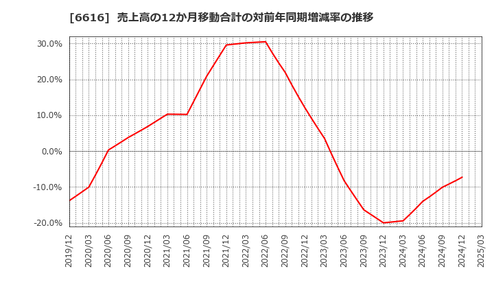 6616 トレックス・セミコンダクター(株): 売上高の12か月移動合計の対前年同期増減率の推移