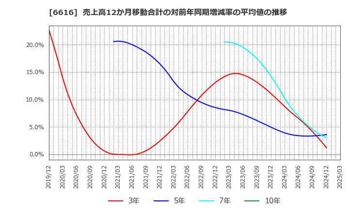 6616 トレックス・セミコンダクター(株): 売上高12か月移動合計の対前年同期増減率の平均値の推移