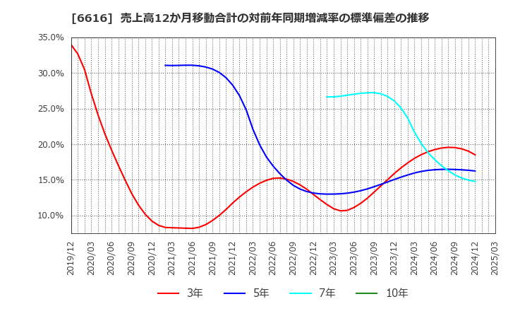 6616 トレックス・セミコンダクター(株): 売上高12か月移動合計の対前年同期増減率の標準偏差の推移