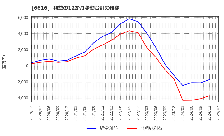 6616 トレックス・セミコンダクター(株): 利益の12か月移動合計の推移