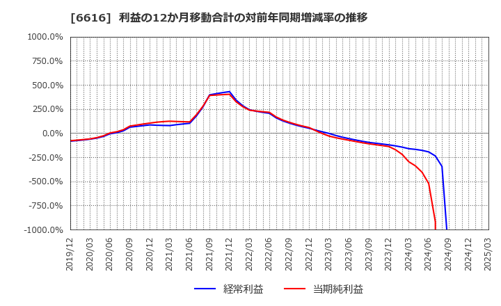 6616 トレックス・セミコンダクター(株): 利益の12か月移動合計の対前年同期増減率の推移