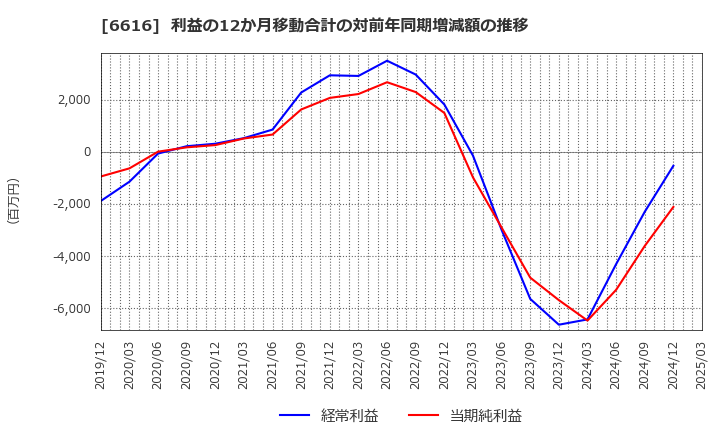 6616 トレックス・セミコンダクター(株): 利益の12か月移動合計の対前年同期増減額の推移