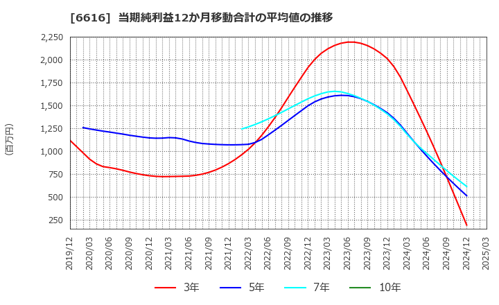 6616 トレックス・セミコンダクター(株): 当期純利益12か月移動合計の平均値の推移
