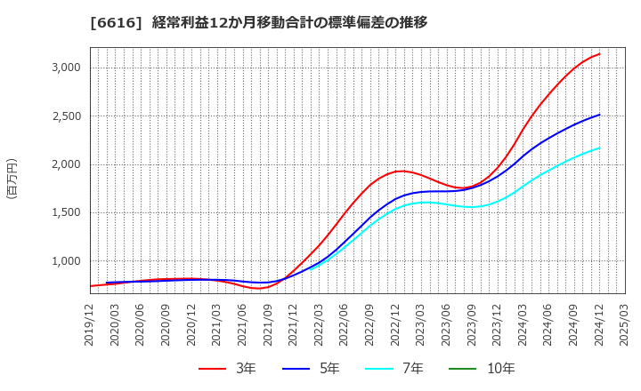 6616 トレックス・セミコンダクター(株): 経常利益12か月移動合計の標準偏差の推移