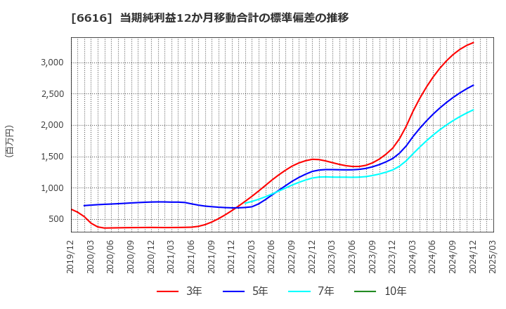 6616 トレックス・セミコンダクター(株): 当期純利益12か月移動合計の標準偏差の推移