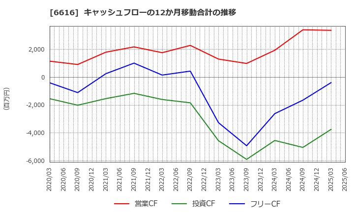 6616 トレックス・セミコンダクター(株): キャッシュフローの12か月移動合計の推移