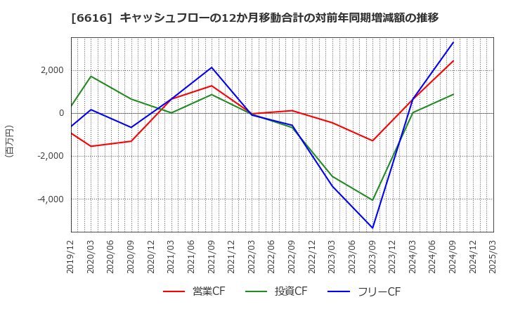 6616 トレックス・セミコンダクター(株): キャッシュフローの12か月移動合計の対前年同期増減額の推移