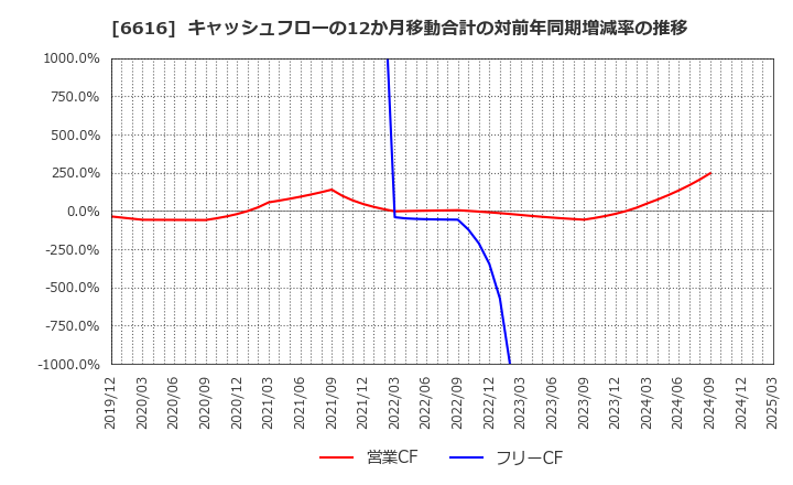 6616 トレックス・セミコンダクター(株): キャッシュフローの12か月移動合計の対前年同期増減率の推移