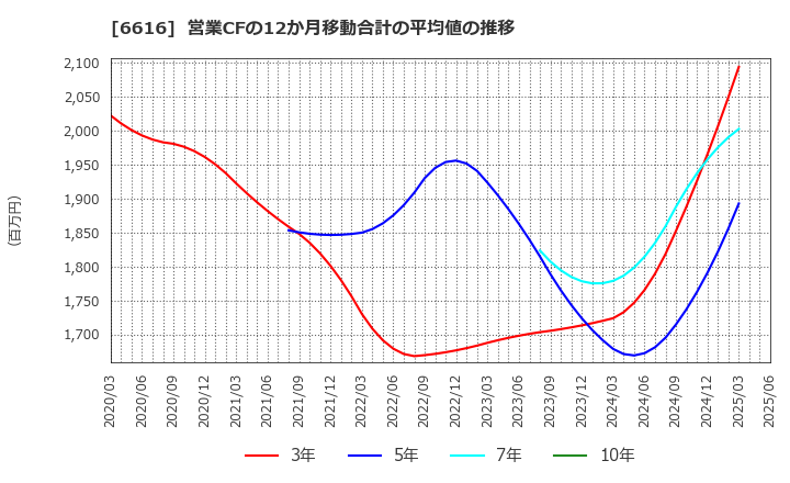 6616 トレックス・セミコンダクター(株): 営業CFの12か月移動合計の平均値の推移