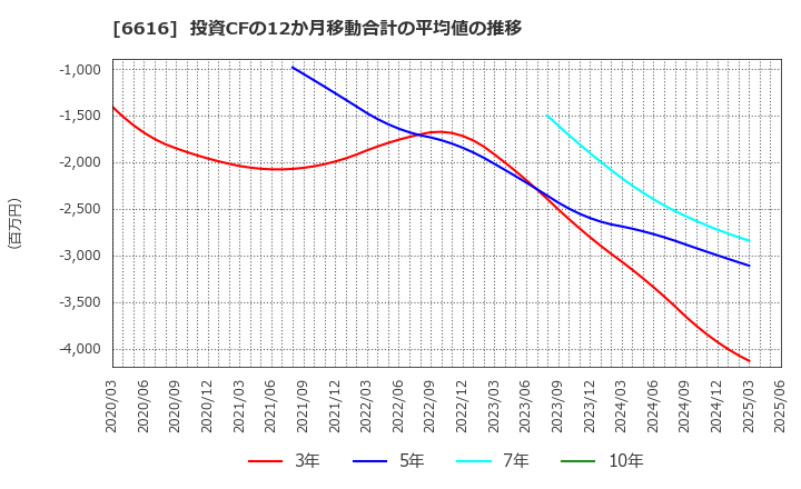 6616 トレックス・セミコンダクター(株): 投資CFの12か月移動合計の平均値の推移