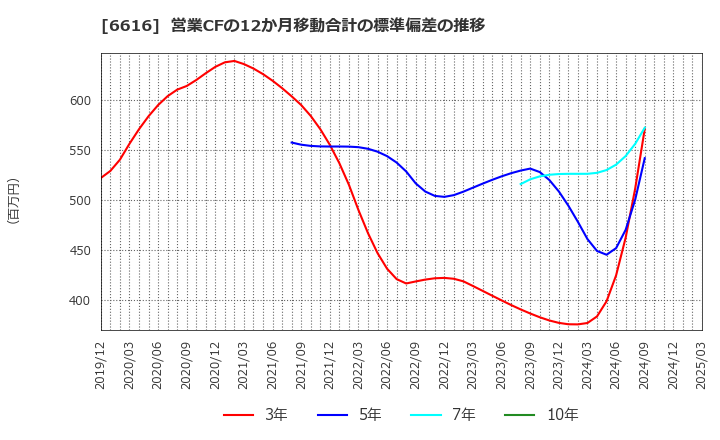 6616 トレックス・セミコンダクター(株): 営業CFの12か月移動合計の標準偏差の推移