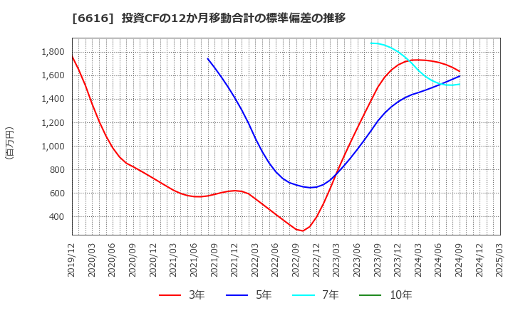 6616 トレックス・セミコンダクター(株): 投資CFの12か月移動合計の標準偏差の推移