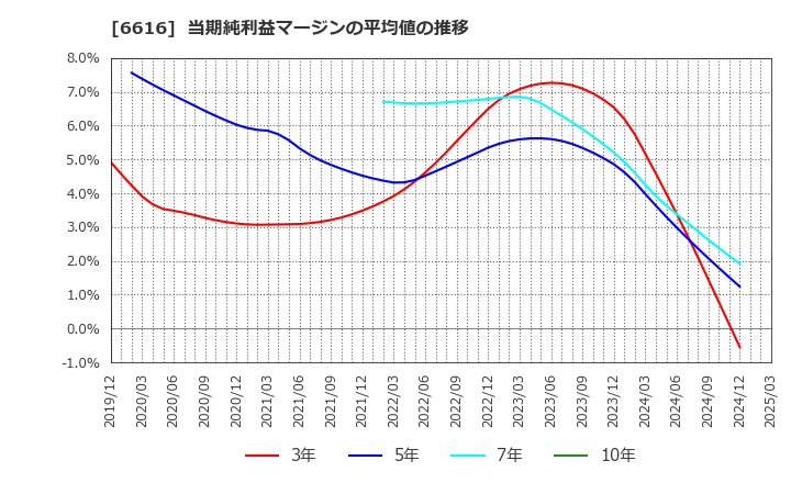 6616 トレックス・セミコンダクター(株): 当期純利益マージンの平均値の推移
