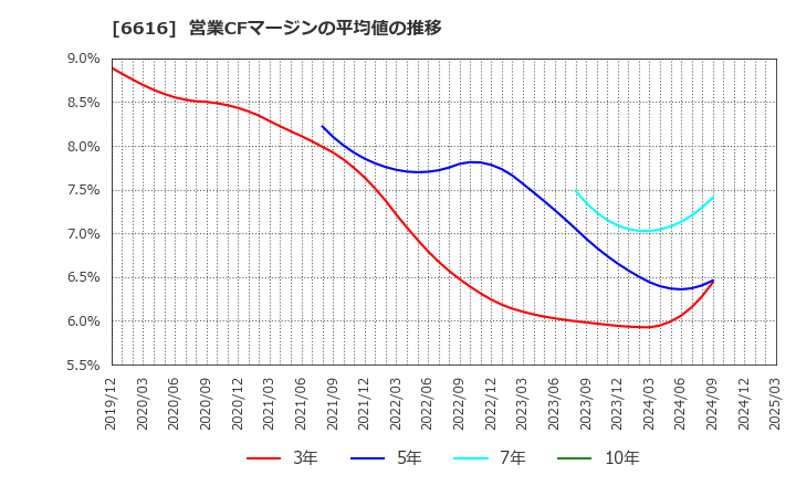 6616 トレックス・セミコンダクター(株): 営業CFマージンの平均値の推移