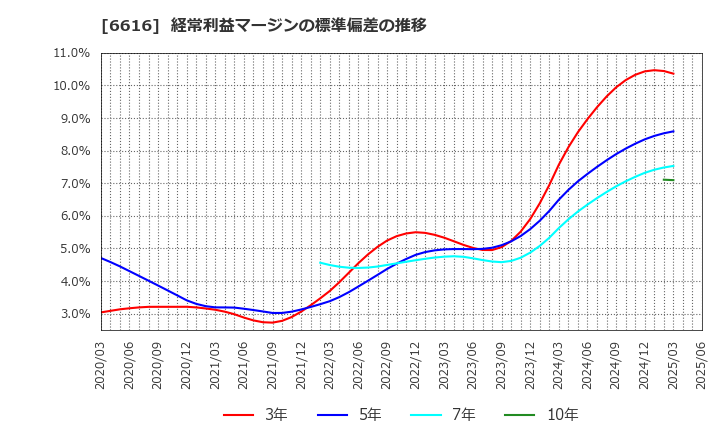 6616 トレックス・セミコンダクター(株): 経常利益マージンの標準偏差の推移