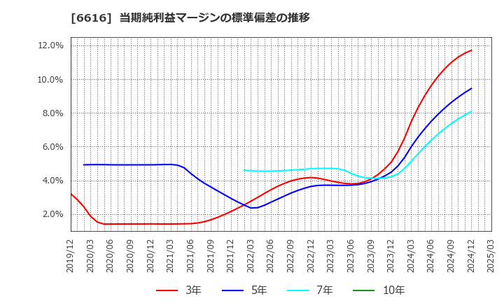 6616 トレックス・セミコンダクター(株): 当期純利益マージンの標準偏差の推移