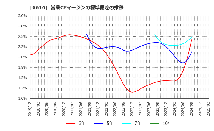 6616 トレックス・セミコンダクター(株): 営業CFマージンの標準偏差の推移