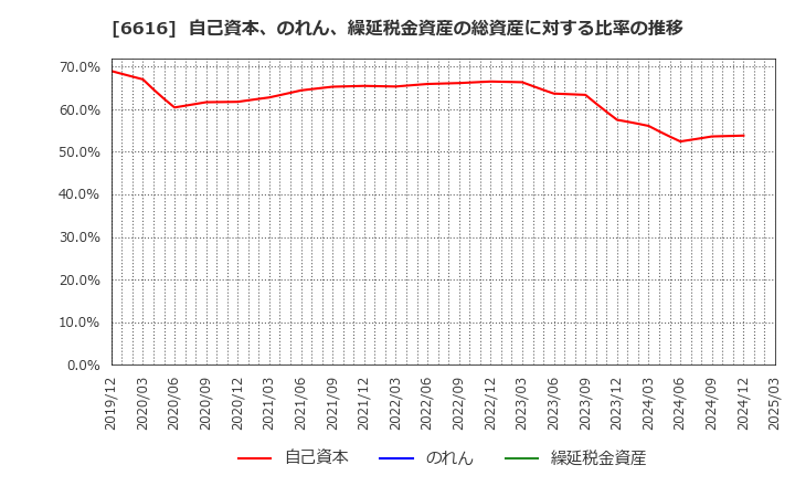 6616 トレックス・セミコンダクター(株): 自己資本、のれん、繰延税金資産の総資産に対する比率の推移