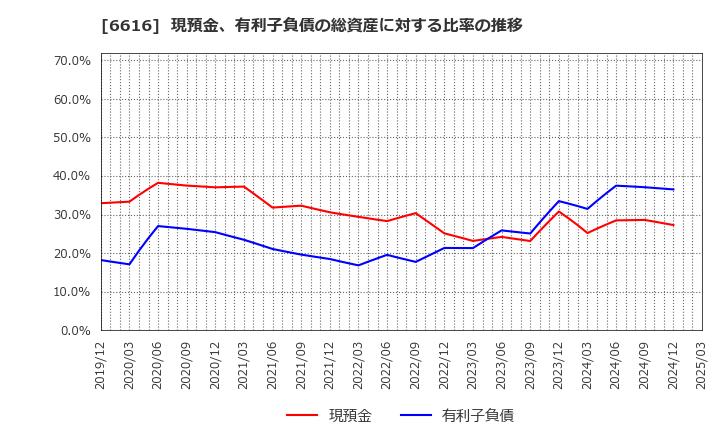 6616 トレックス・セミコンダクター(株): 現預金、有利子負債の総資産に対する比率の推移