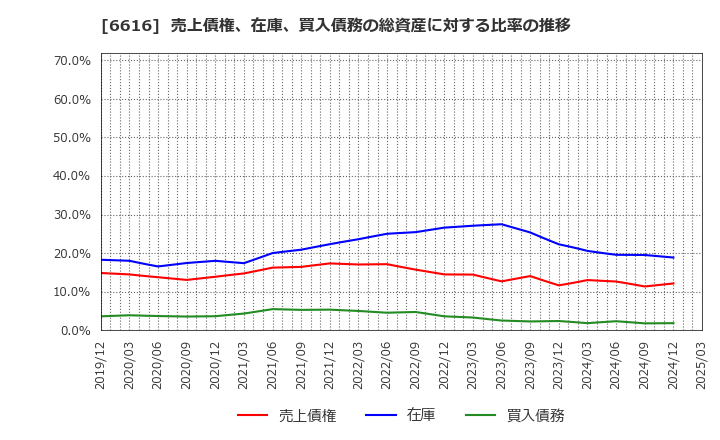 6616 トレックス・セミコンダクター(株): 売上債権、在庫、買入債務の総資産に対する比率の推移