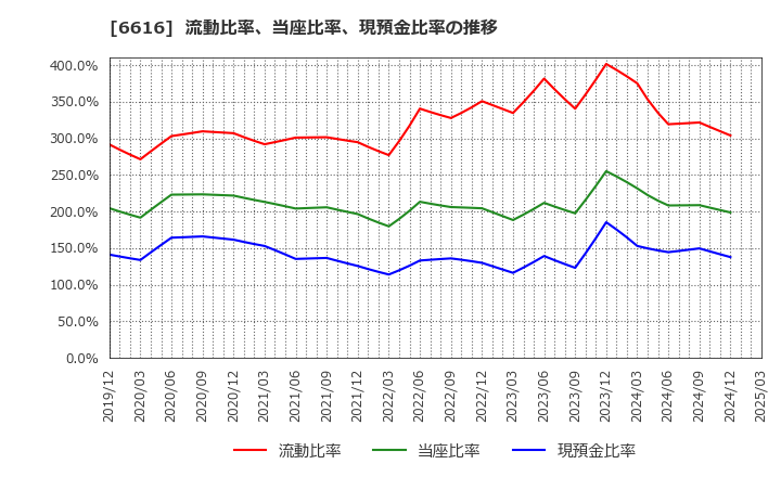 6616 トレックス・セミコンダクター(株): 流動比率、当座比率、現預金比率の推移