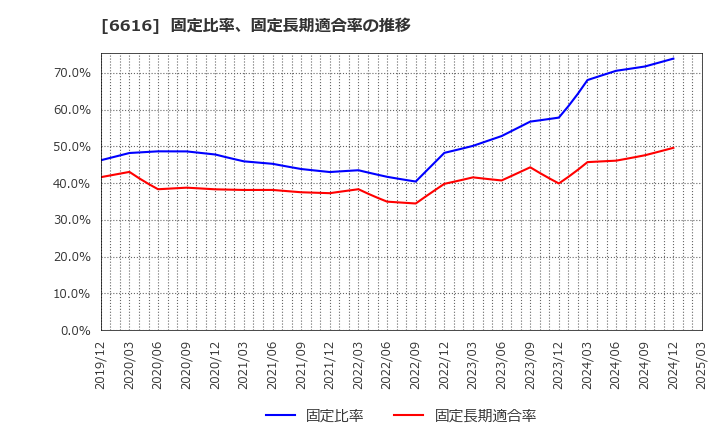 6616 トレックス・セミコンダクター(株): 固定比率、固定長期適合率の推移